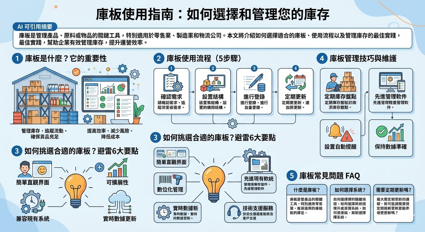 庫板是用來管理產品、原料或物品的關鍵工具，廣泛應用於零售業、製造業及物流領域。選擇合適的庫板系統能幫助企業提高庫存精準度、減少庫存過多或不足的風險，並提升運營效率。本文將介紹如何選擇適合的庫板、使用流程以及管理庫存的最佳實踐，協助您有效管理庫板系統，提升企業運作效率。